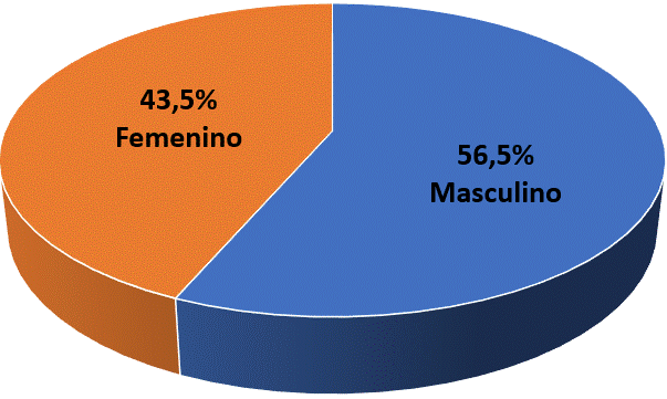 Gráfico circular con los porcentajes de distribución de las operaciones según género del jefe de familia.
